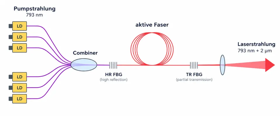 Diagram of the operating principle of a thulium fiber laser.